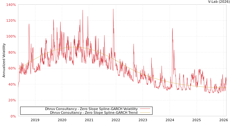 graph of Dhruv Consultancy S0GARCH