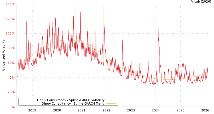 graph of Dhruv Consultancy SGARCH