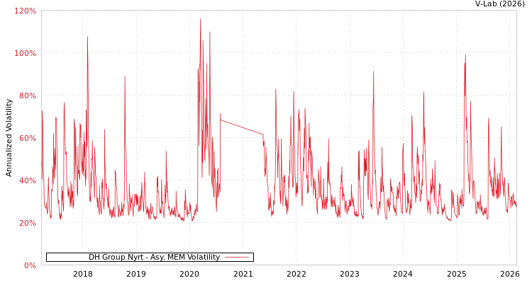 graph of DH Group Nyrt AMEM