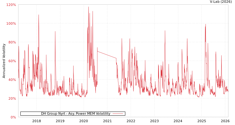 graph of DH Group Nyrt APMEM