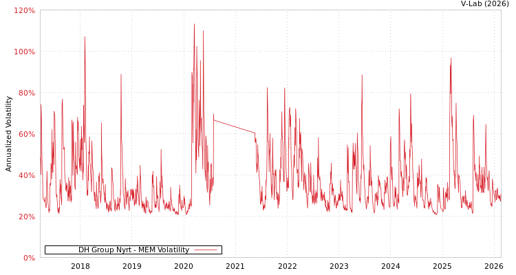 graph of DH Group Nyrt MEM