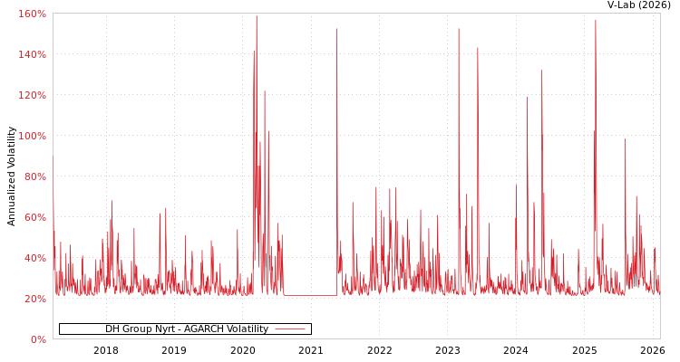 graph of DH Group Nyrt AGARCH