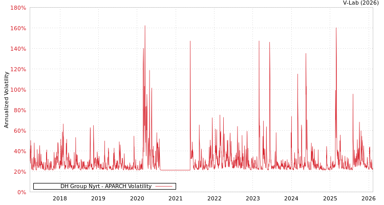 graph of DH Group Nyrt APARCH