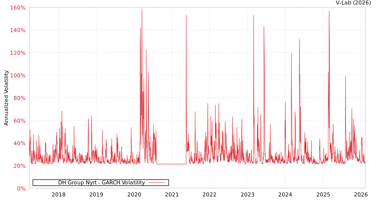 graph of DH Group Nyrt GARCH