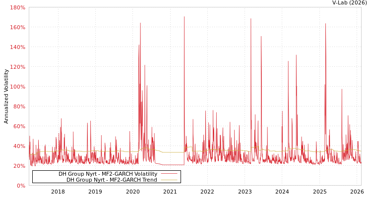 graph of DH Group Nyrt MF2-GARCH