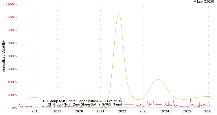 graph of DH Group Nyrt S0GARCH