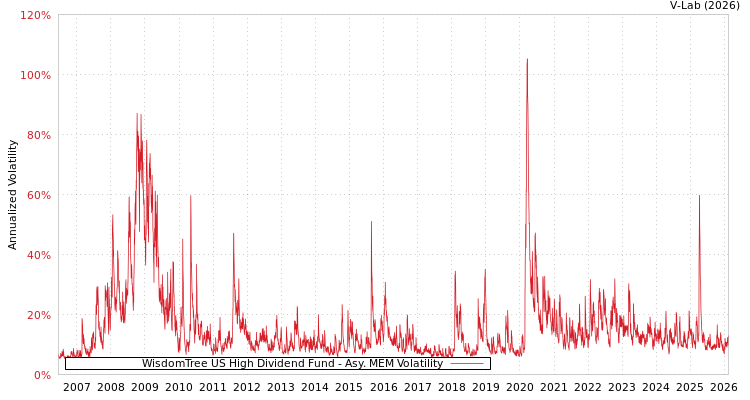 graph of WisdomTree US High Dividend Fund AMEM