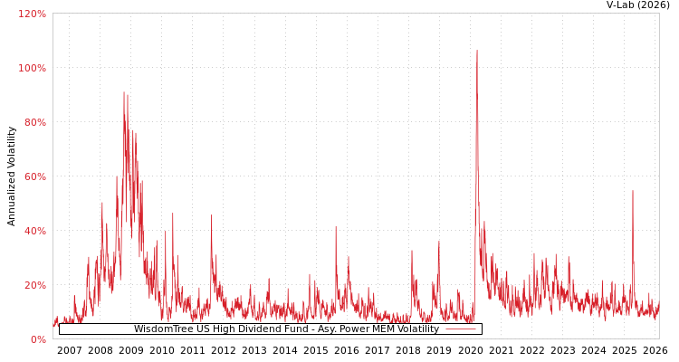 graph of WisdomTree US High Dividend Fund APMEM