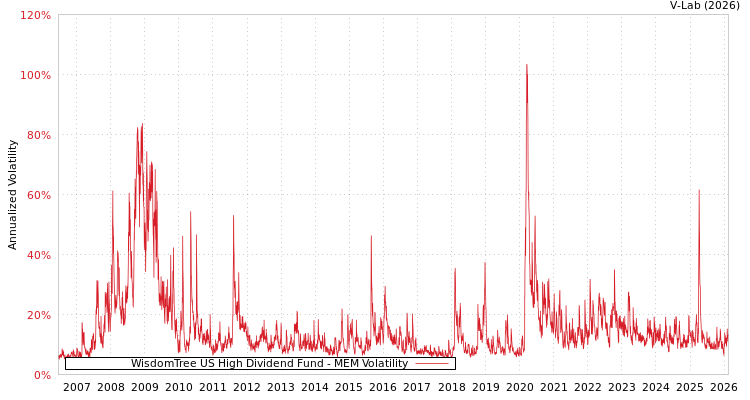 graph of WisdomTree US High Dividend Fund MEM