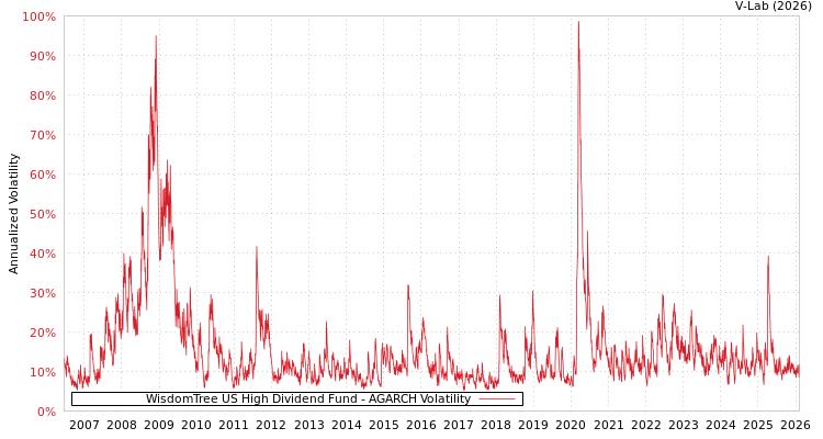 graph of WisdomTree US High Dividend Fund AGARCH