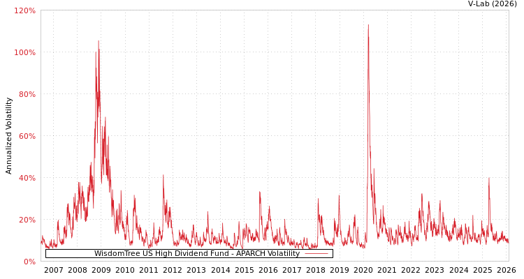 graph of WisdomTree US High Dividend Fund APARCH