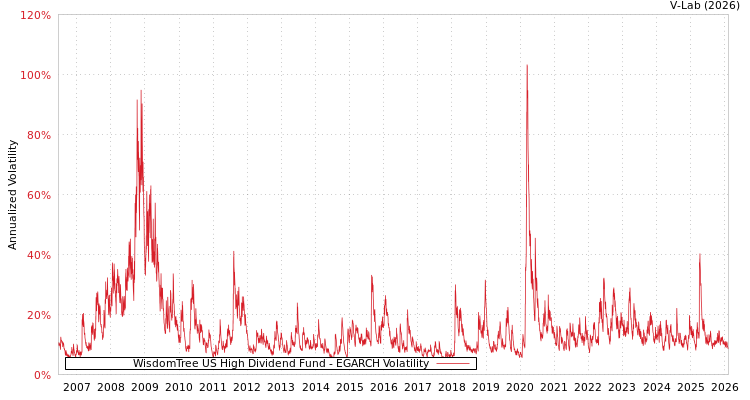 graph of WisdomTree US High Dividend Fund EGARCH