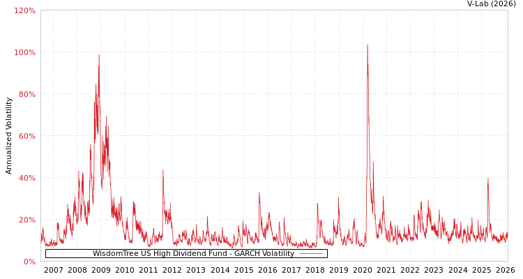 graph of WisdomTree US High Dividend Fund GARCH