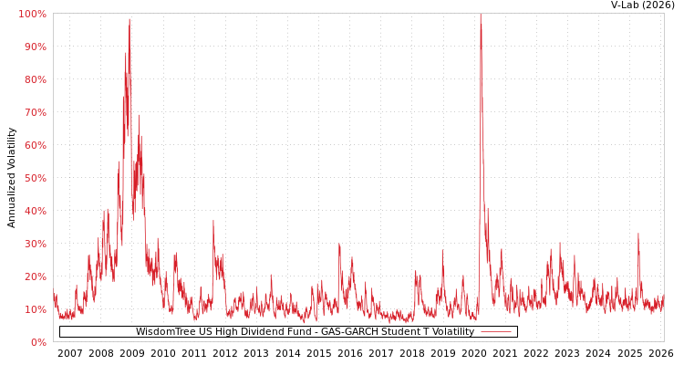 graph of WisdomTree US High Dividend Fund GAS-GARCH-T