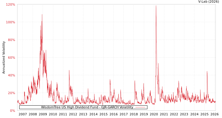 graph of WisdomTree US High Dividend Fund GJR-GARCH