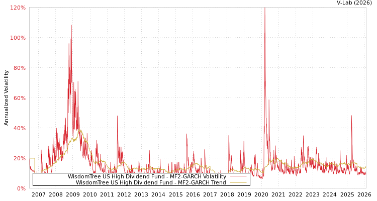 graph of WisdomTree US High Dividend Fund MF2-GARCH
