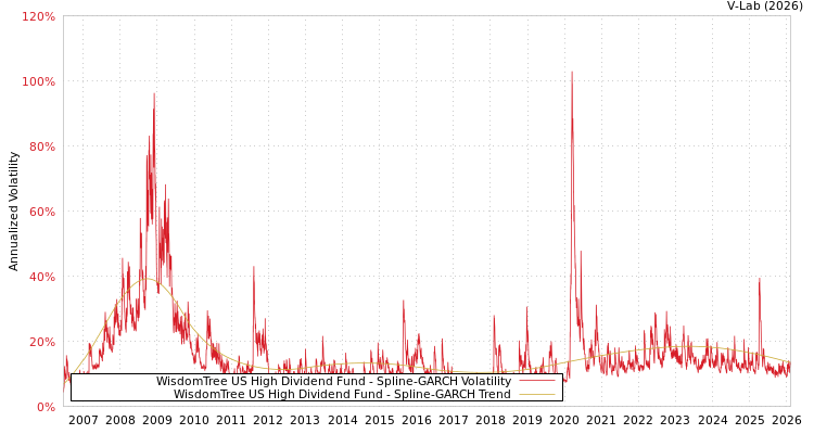 graph of WisdomTree US High Dividend Fund SGARCH
