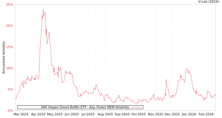 graph of DAY Hagan Smart Buffer ETF APMEM
