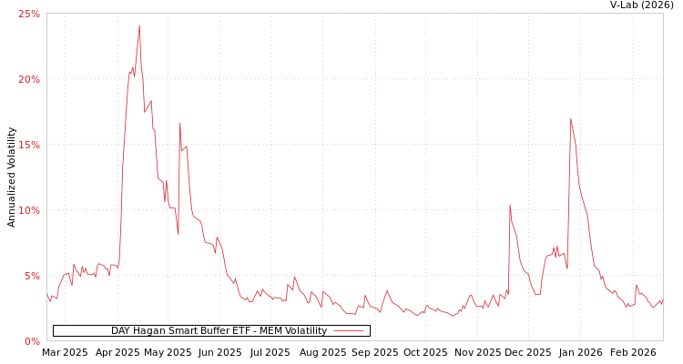 graph of DAY Hagan Smart Buffer ETF MEM