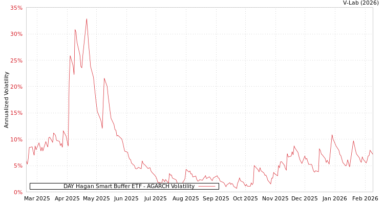 graph of DAY Hagan Smart Buffer ETF AGARCH
