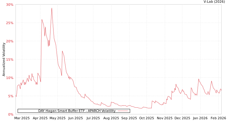 graph of DAY Hagan Smart Buffer ETF APARCH