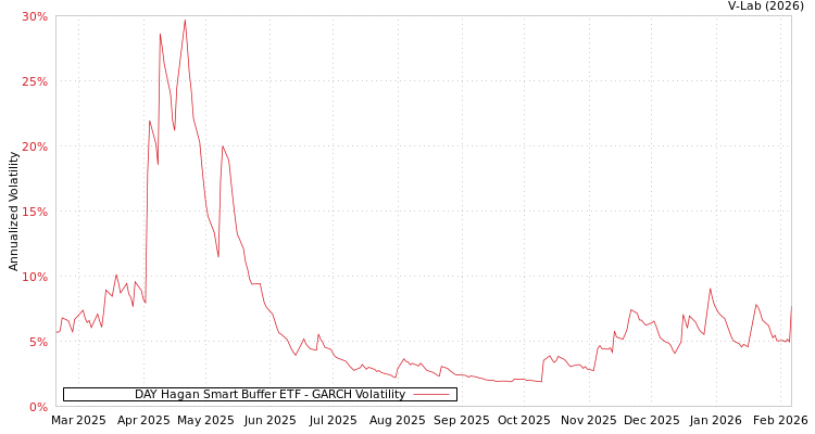 graph of DAY Hagan Smart Buffer ETF GARCH