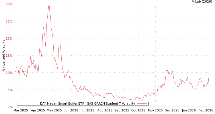 graph of DAY Hagan Smart Buffer ETF GAS-GARCH-T