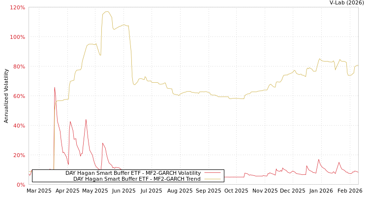 graph of DAY Hagan Smart Buffer ETF MF2-GARCH