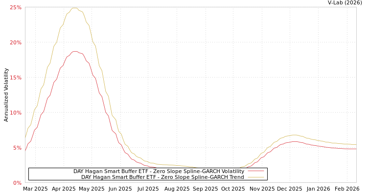 graph of DAY Hagan Smart Buffer ETF S0GARCH