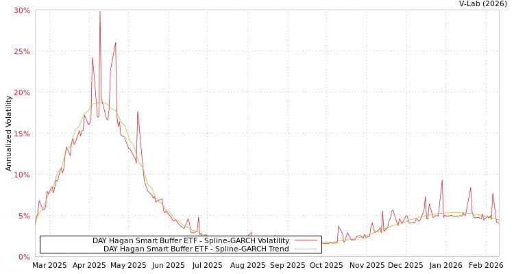 graph of DAY Hagan Smart Buffer ETF SGARCH