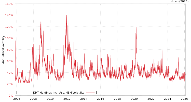 graph of DHT Holdings Inc AMEM