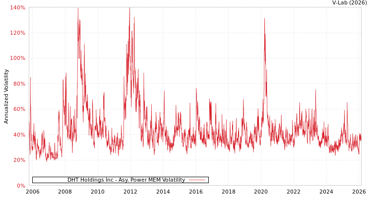 graph of DHT Holdings Inc APMEM