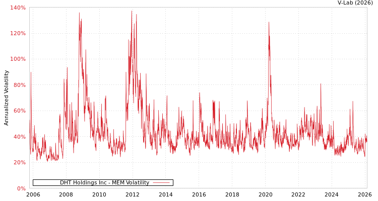 graph of DHT Holdings Inc MEM