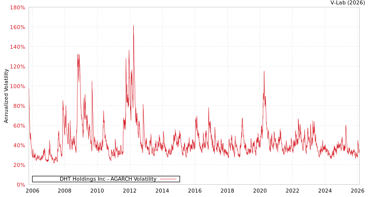 graph of DHT Holdings Inc AGARCH