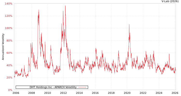 graph of DHT Holdings Inc APARCH