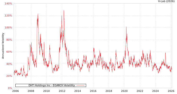 graph of DHT Holdings Inc EGARCH