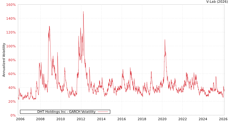 graph of DHT Holdings Inc GARCH