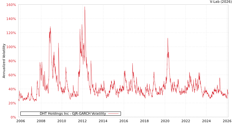 graph of DHT Holdings Inc GJR-GARCH