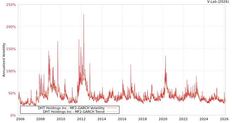 graph of DHT Holdings Inc MF2-GARCH