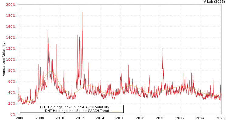 graph of DHT Holdings Inc SGARCH