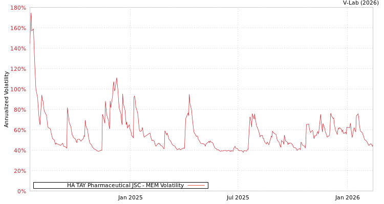 graph of HA TAY Pharmaceutical JSC MEM