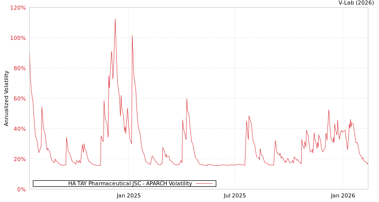 graph of HA TAY Pharmaceutical JSC APARCH