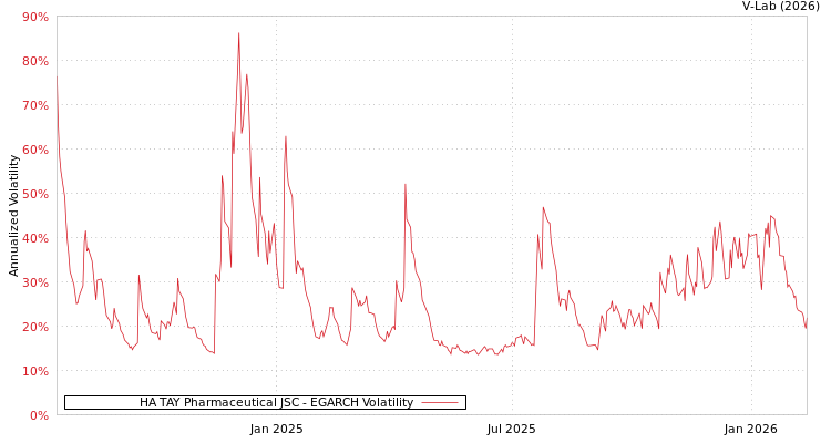 graph of HA TAY Pharmaceutical JSC EGARCH