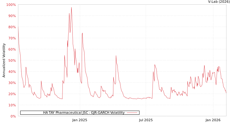 graph of HA TAY Pharmaceutical JSC GJR-GARCH