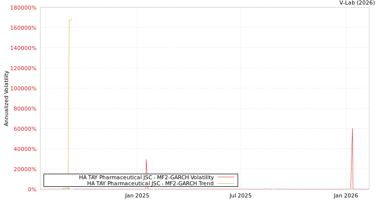 graph of HA TAY Pharmaceutical JSC MF2-GARCH