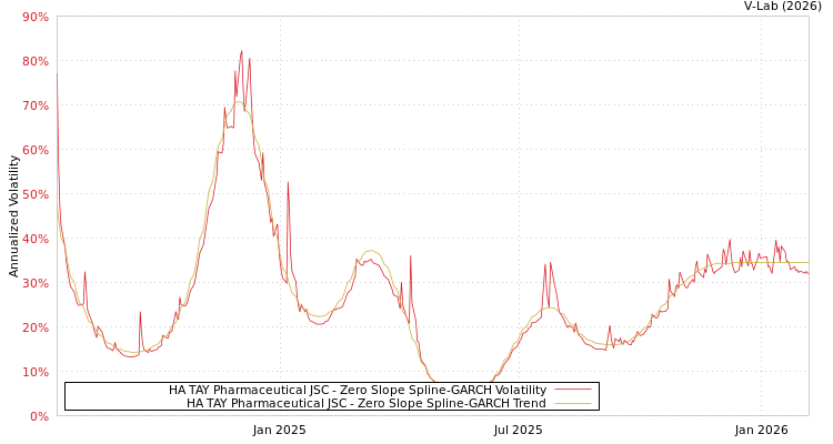 graph of HA TAY Pharmaceutical JSC S0GARCH