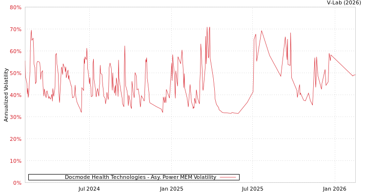 graph of Docmode Health Technologies APMEM