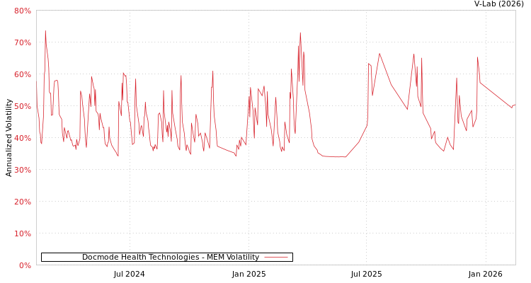 graph of Docmode Health Technologies MEM