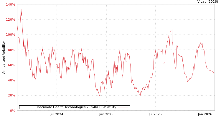 graph of Docmode Health Technologies EGARCH