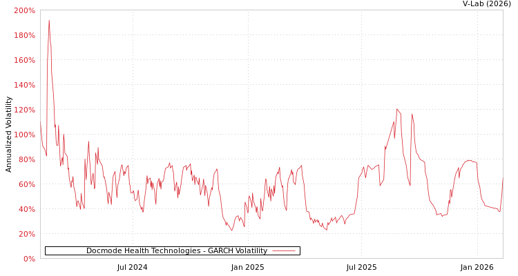 graph of Docmode Health Technologies GARCH